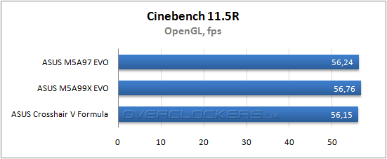 Результаты тестирования ASUS M5A97 EVO и ASUS M5A99X EVO