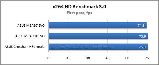 Результаты тестирования ASUS M5A97 EVO и ASUS M5A99X EVO