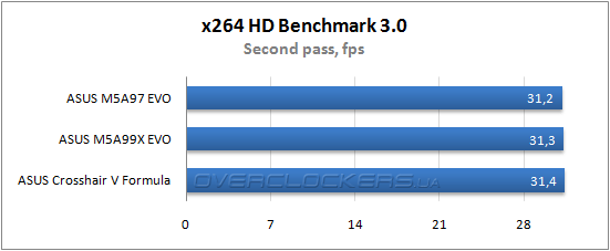 Результаты тестирования ASUS M5A97 EVO и ASUS M5A99X EVO