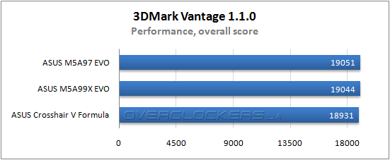 Результаты тестирования ASUS M5A97 EVO и ASUS M5A99X EVO