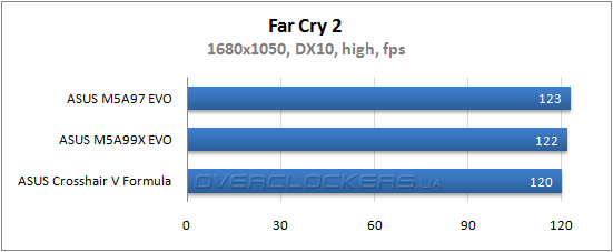 Результаты тестирования ASUS M5A97 EVO и ASUS M5A99X EVO