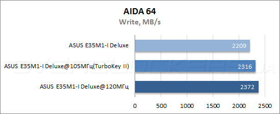 Результаты тестирования ASUS E35M1-I Deluxe