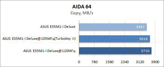 Результаты тестирования ASUS E35M1-I Deluxe