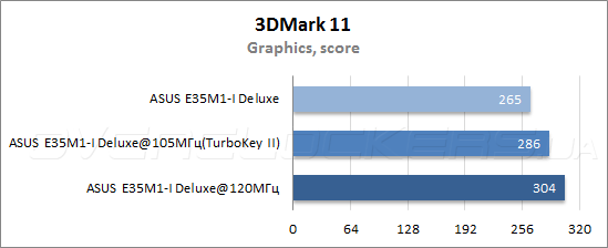 Результаты тестирования ASUS E35M1-I Deluxe