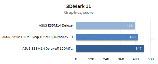 Результаты тестирования ASUS E35M1-I Deluxe