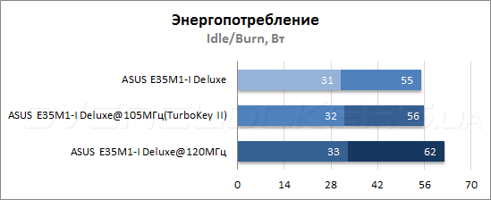 Энергопотребление ASUS E35M1-I Deluxe