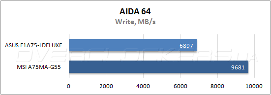 Тестирование ASUS F1A75-I Deluxe