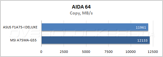 Тестирование ASUS F1A75-I Deluxe