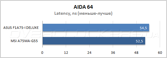 Тестирование ASUS F1A75-I Deluxe