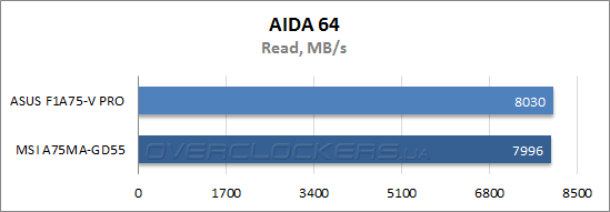 Результаты тестирования ASUS F1A75-V PRO