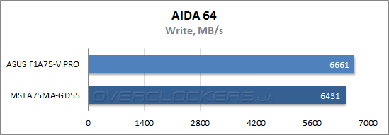 Результаты тестирования ASUS F1A75-V PRO