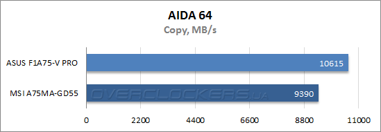 Результаты тестирования ASUS F1A75-V PRO