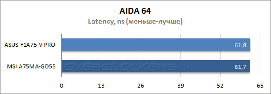 Результаты тестирования ASUS F1A75-V PRO