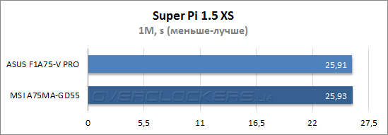 Результаты тестирования ASUS F1A75-V PRO