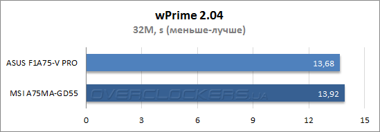 Результаты тестирования ASUS F1A75-V PRO