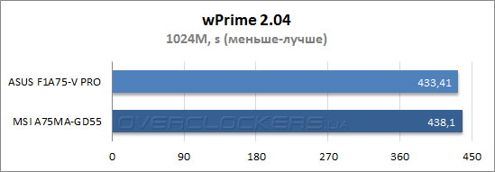 Результаты тестирования ASUS F1A75-V PRO