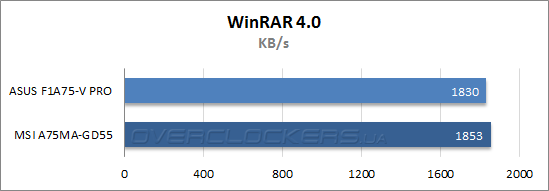 Результаты тестирования ASUS F1A75-V PRO