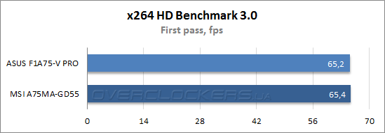 Результаты тестирования ASUS F1A75-V PRO