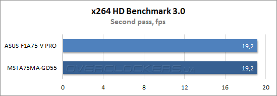 Результаты тестирования ASUS F1A75-V PRO