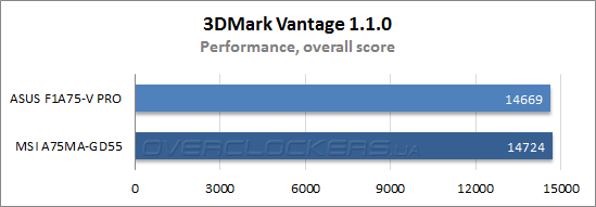 Результаты тестирования ASUS F1A75-V PRO