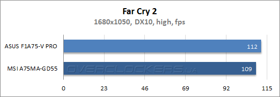 Результаты тестирования ASUS F1A75-V PRO