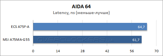 Результаты тестирования ECS A75F-A и MSI A75MA-G55