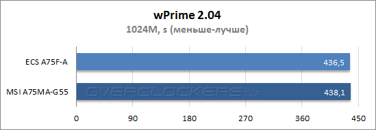 Результаты тестирования ECS A75F-A и MSI A75MA-G55