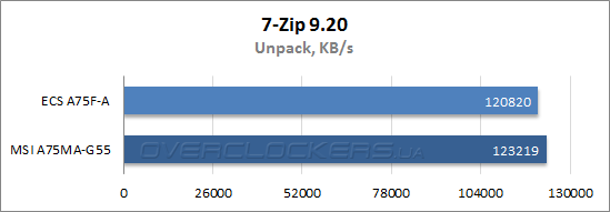 Результаты тестирования ECS A75F-A и MSI A75MA-G55