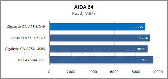 Тестирование Gigabyte GA-A75-UD4H