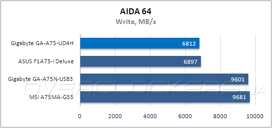 Тестирование Gigabyte GA-A75-UD4H