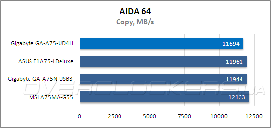 Тестирование Gigabyte GA-A75-UD4H