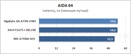 Тестирование Gigabyte GA-A75N-USB3