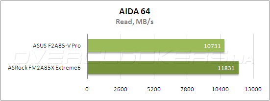 Тестирование ASUS F2A85-V Pro