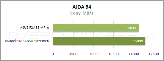 Тестирование ASUS F2A85-V Pro