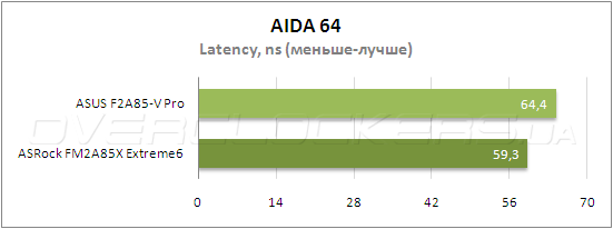 Тестирование ASUS F2A85-V Pro