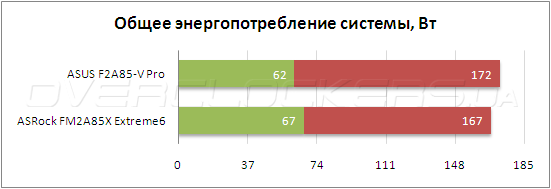Энергопотребление ASUS F2A85-V Pro