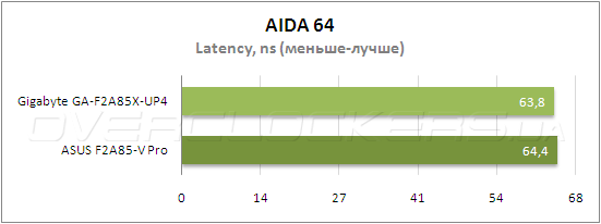 Тестирование Gigabyte GA-F2A85X-UP4