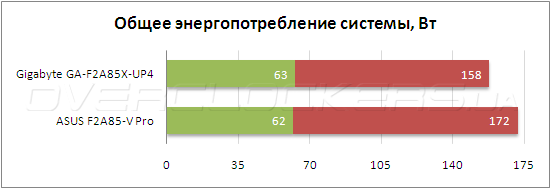Энергопотребление Gigabyte GA-F2A85X-UP4