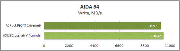 Тестирование ASRock 990FX Extreme9