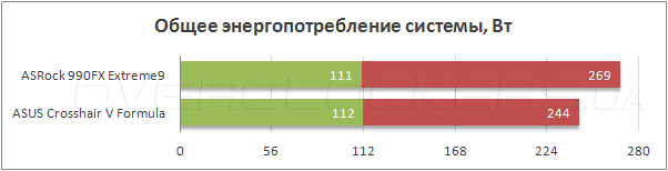 Энергопотребление ASRock 990FX Extreme9