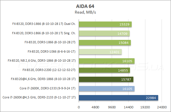 Тестирование ASRock 990FX Extreme9