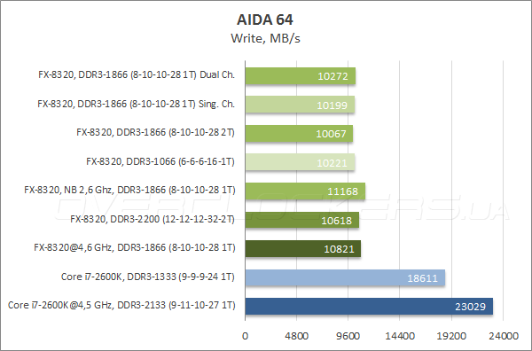 Тестирование ASRock 990FX Extreme9