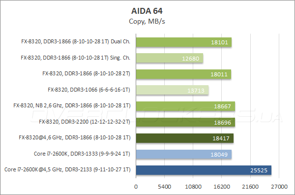 Тестирование ASRock 990FX Extreme9