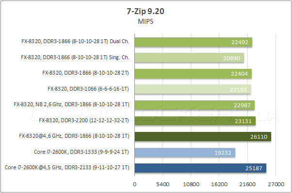 Тестирование ASRock 990FX Extreme9