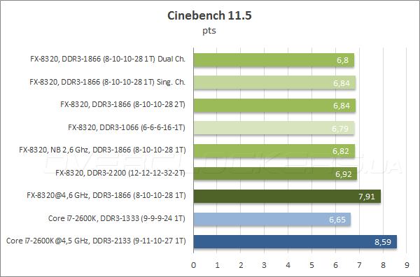 Тестирование ASRock 990FX Extreme9