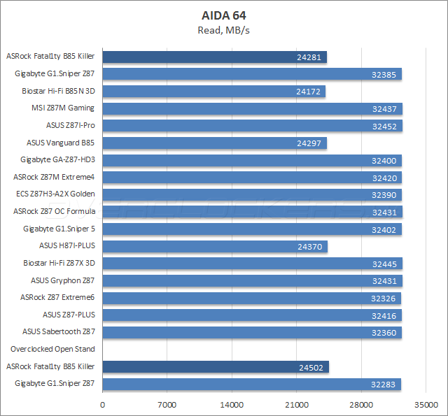 Тестирование ASRock Fatal1ty B85 Killer