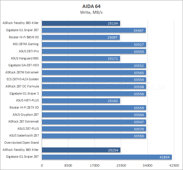 Тестирование ASRock Fatal1ty B85 Killer