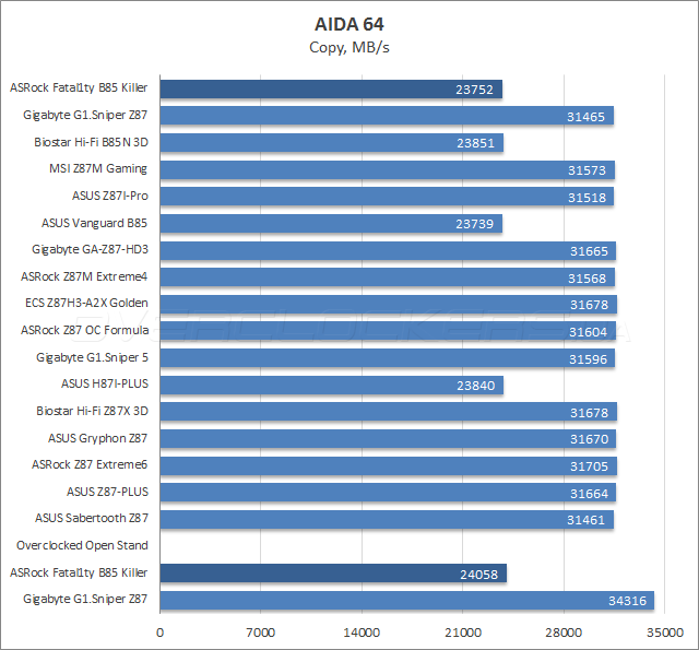 Тестирование ASRock Fatal1ty B85 Killer