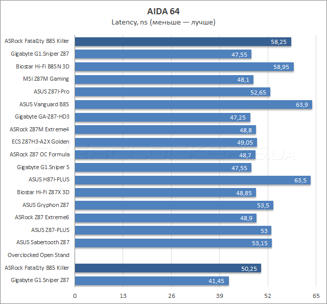 Тестирование ASRock Fatal1ty B85 Killer