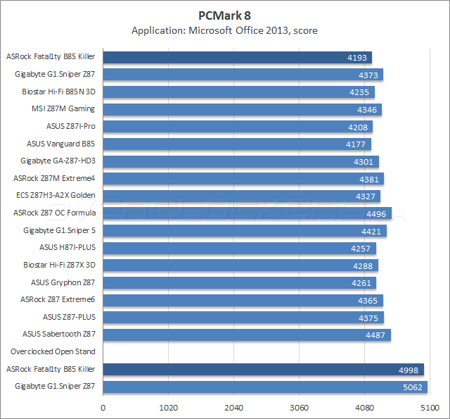 Тестирование ASRock Fatal1ty B85 Killer